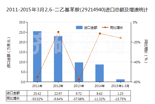 2011-2015年3月2,6-二乙基苯胺(29214940)進(jìn)口總額及增速統(tǒng)計